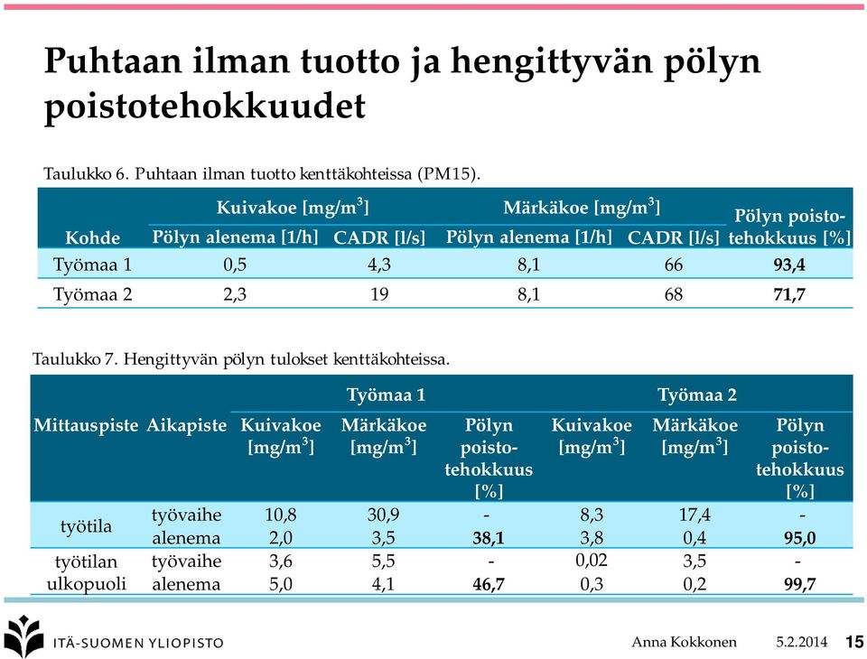 8,1 68 71,7 Taulukko 7. Hengittyvän pölyn tulokset kenttäkohteissa.