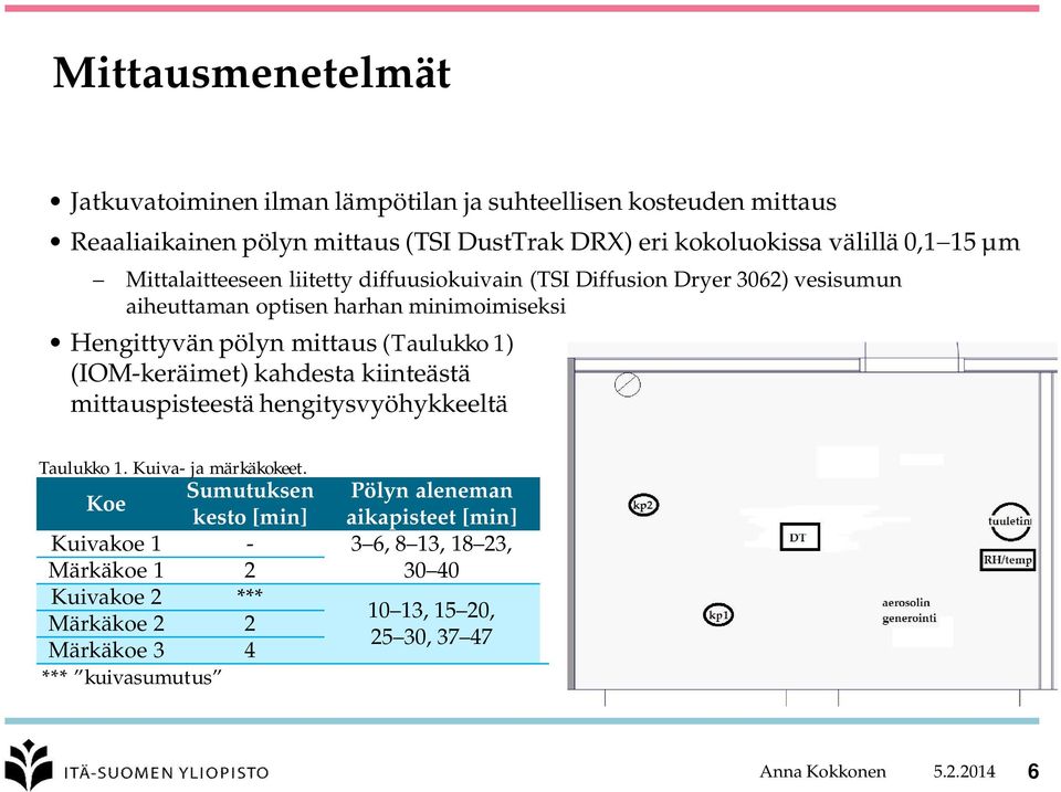 (Taulukko 1) (IOM-keräimet) kahdesta kiinteästä mittauspisteestä hengitysvyöhykkeeltä Taulukko 1. Kuiva- ja märkäkokeet.