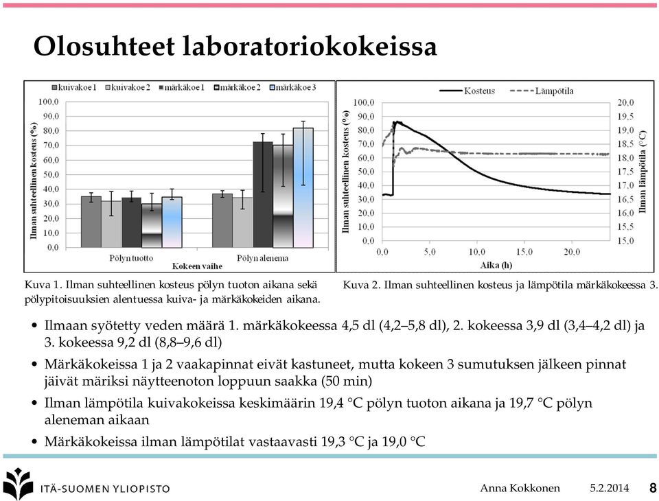 kokeessa 9,2 dl (8,8 9,6 dl) Märkäkokeissa 1 ja 2 vaakapinnat eivät kastuneet, mutta kokeen 3 sumutuksen jälkeen pinnat jäivät märiksi näytteenoton loppuun saakka (50