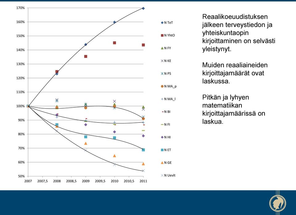 yleistynyt. Muiden reaaliaineiden kirjoittajamäärät ovat laskussa.