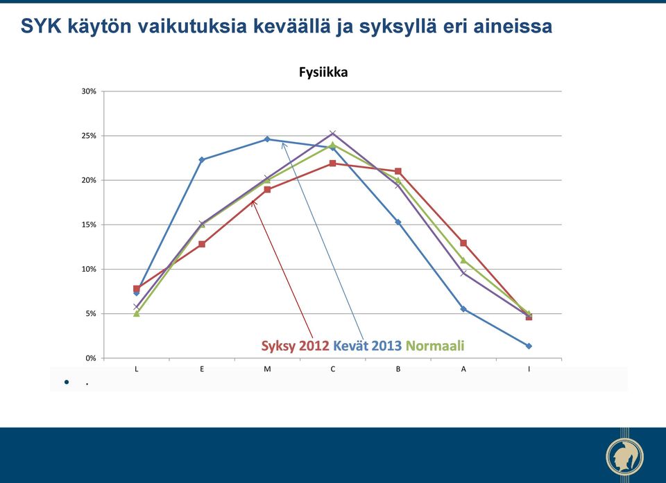 aineissa 30% Fysiikka 25%