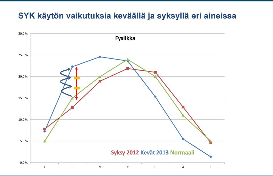 Fysiikka 25,0 % 20,0 % 15,0 %