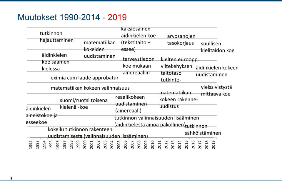 kaksiosainen äidinkielen koe (tekstitaito + essee) terveystiedon koe mukaan ainereaaliin reaalikokeen uudistaminen (ainereaali) kokeilu tutkinnon rakenteen uudistamisesta (valinnaisuuden lisääminen)