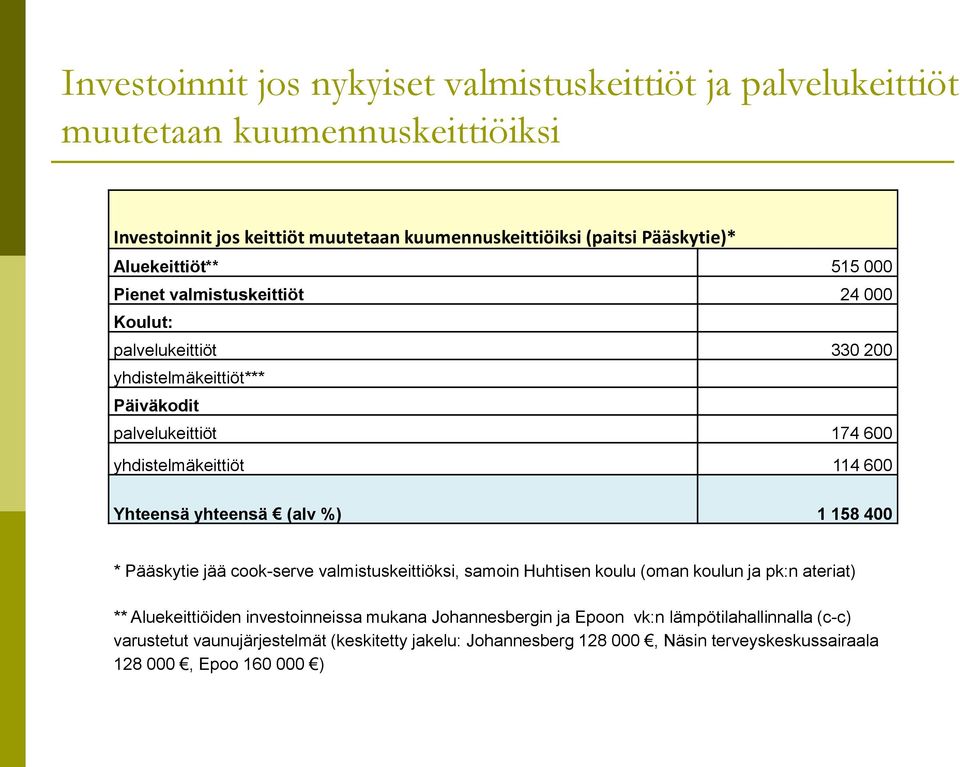 Yhteensä yhteensä (alv %) 1 158 400 * Pääskytie jää cook-serve valmistuskeittiöksi, samoin Huhtisen koulu (oman koulun ja pk:n ateriat) ** Aluekeittiöiden investoinneissa