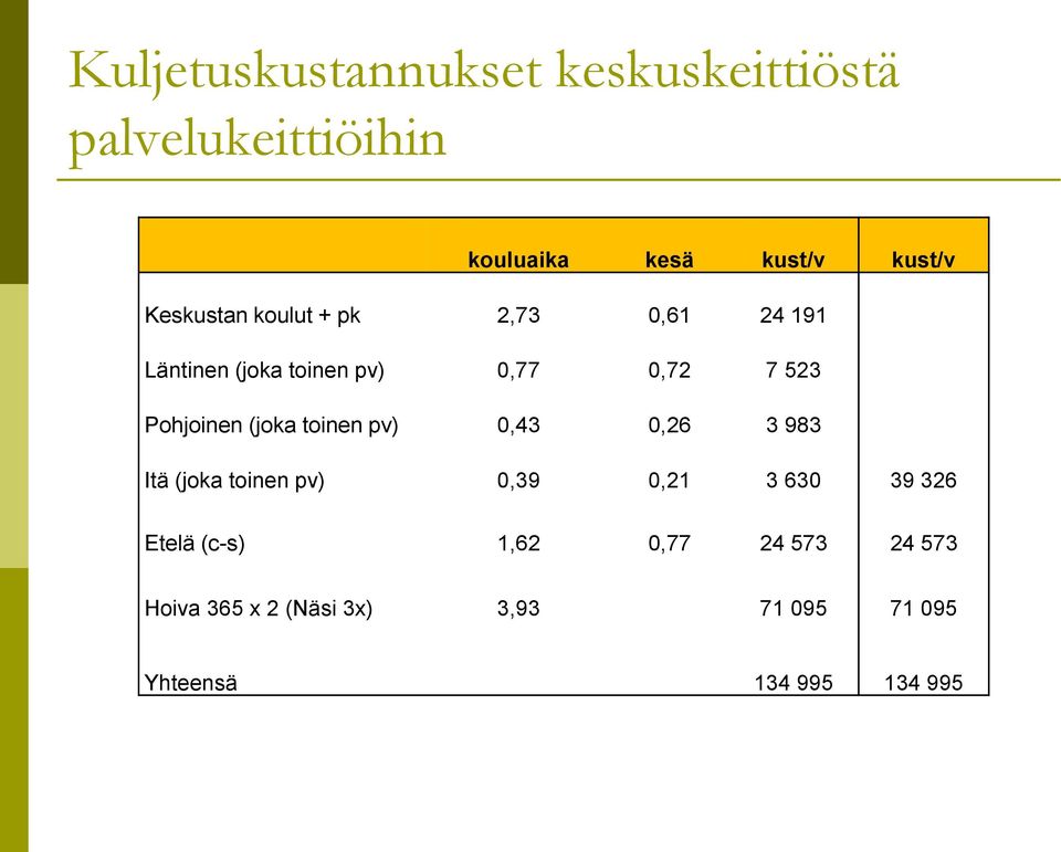 Pohjoinen (joka toinen pv) 0,43 0,26 3 983 Itä (joka toinen pv) 0,39 0,21 3 630 39 326