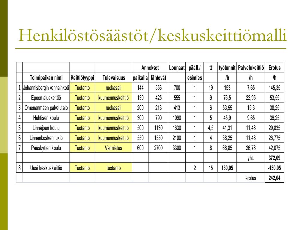 Epoon aluekeittiö Tuotanto kuumennuskeittiö 130 425 555 1 9 76,5 22,95 53,55 3 Omenanmäen palvelutalo Tuotanto ruokasali 200 213 413 1 6 53,55 15,3 38,25 4 Huhtisen koulu Tuotanto kuumennuskeittiö