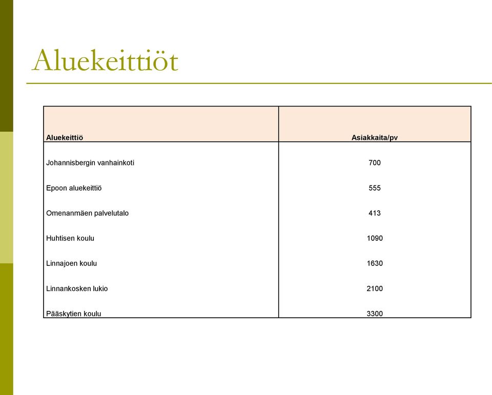 555 Omenanmäen palvelutalo 413 Huhtisen koulu 1090