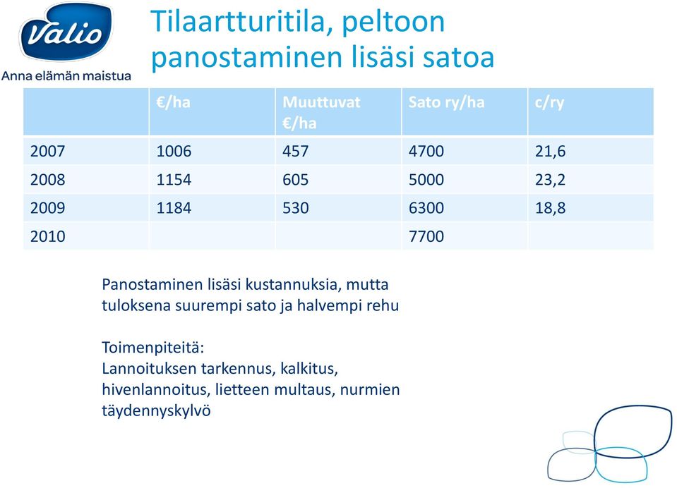 Panostaminen lisäsi kustannuksia, mutta tuloksena suurempi sato ja halvempi rehu