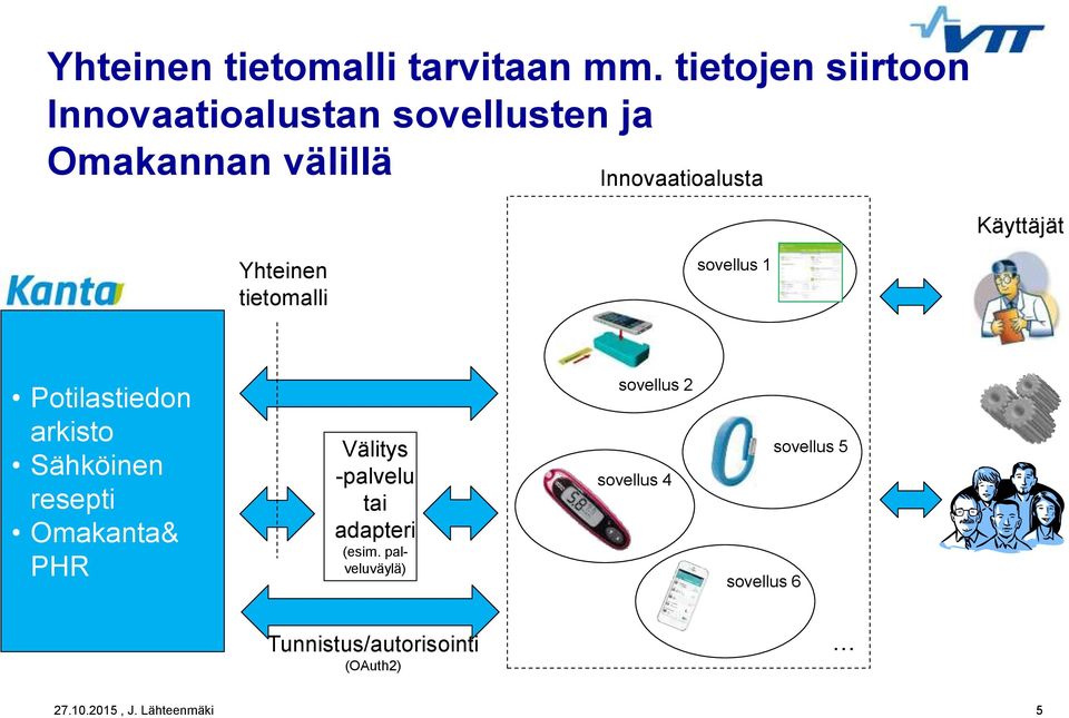 Käyttäjät Yhteinen tietomalli sovellus 1 Potilastiedon arkisto Sähköinen resepti Omakanta&
