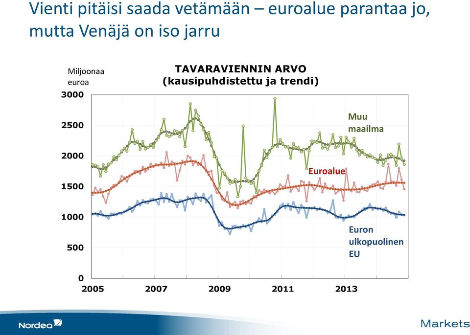 (kausipuhdistettu ja trendi) 2500 Muu maailma 2000 1500