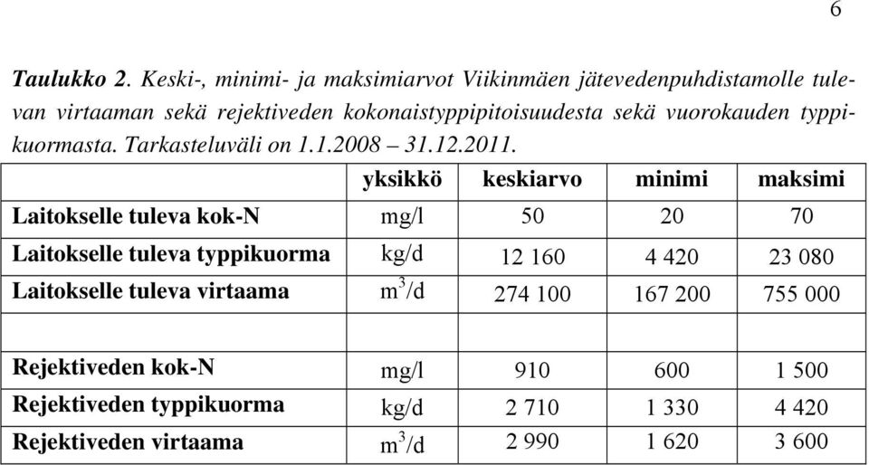 sekä vuorokauden typpikuormasta. Tarkasteluväli on 1.1.008 31.1.011.