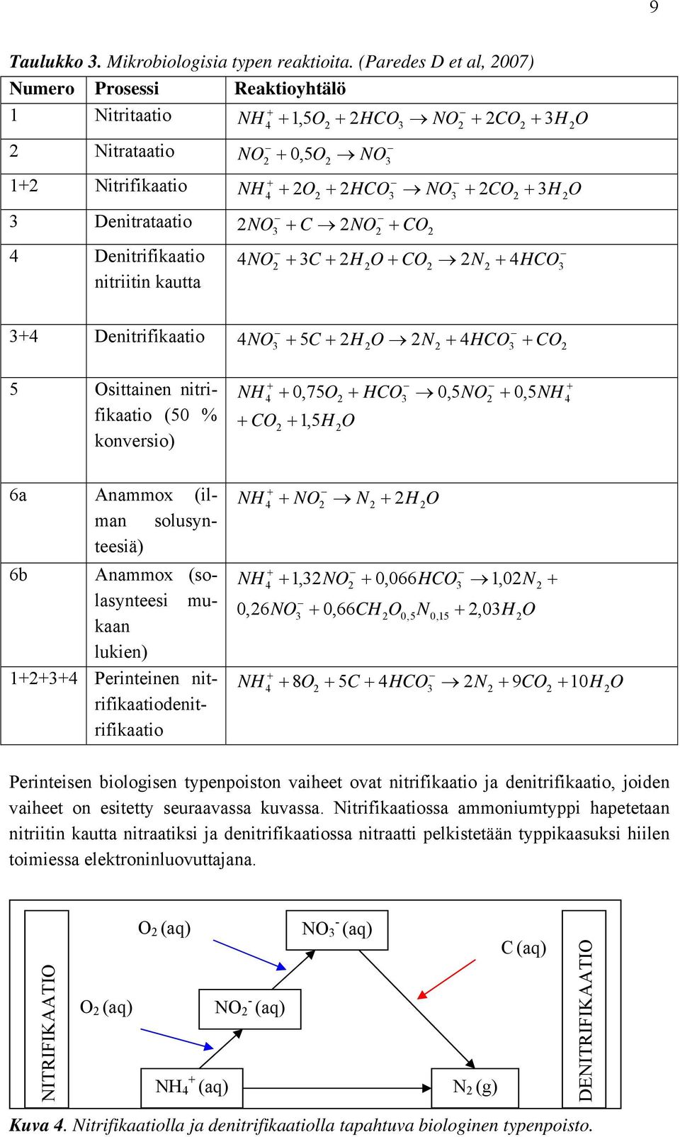 4 Denitrifikaatio nitriitin kautta NO NO + CO 3 + C 4NO HCO + 3C + H O + CO N + 4 3 3+4 Denitrifikaatio 5 Osittainen nitrifikaatio (50 % konversio) 4NO HCO + CO NH + 4 + CO 3 + 5C + H O N + 4 + 0,75O