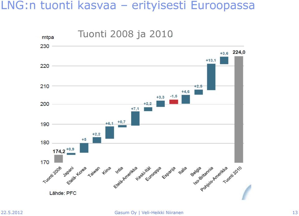 Tuonti 2008 ja 2010 22.5.