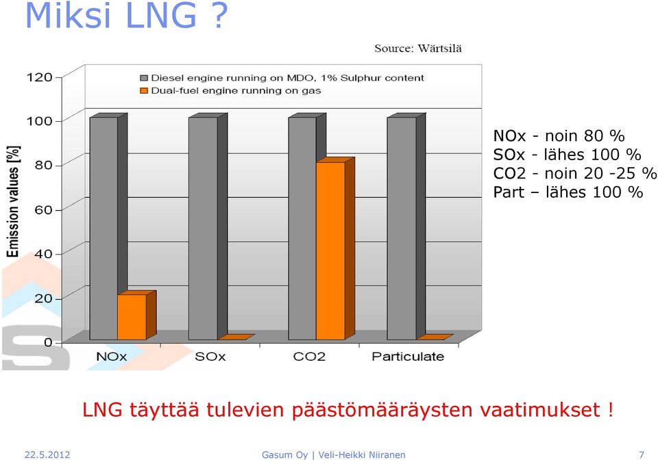noin 20-25 % Part lähes 100 % LNG täyttää