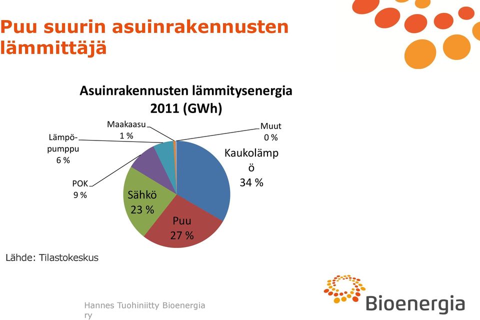 2011 (GWh) POK 9 % Maakaasu 1 % Sähkö 23 % Puu 27 %