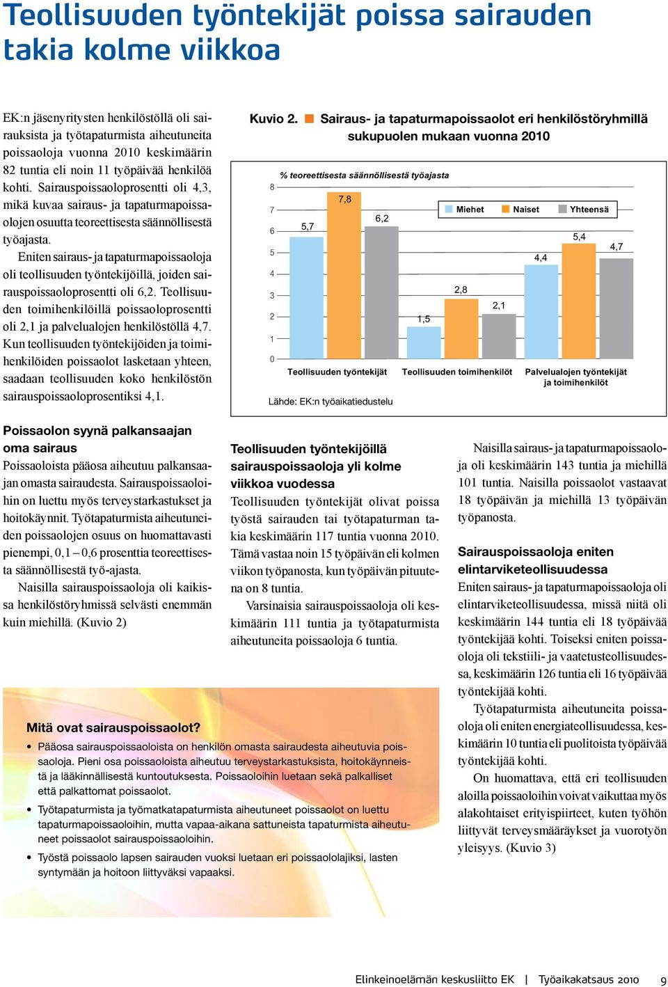 Eniten sairaus- ja tapaturmapoissaoloja oli teollisuuden työntekijöillä, joiden sairauspoissaoloprosentti oli 6,2.