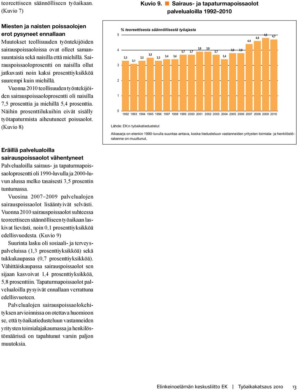 sekä naisilla että miehillä. Sairauspoissaoloprosentti on naisilla ollut jatkuvasti noin kaksi prosenttiyksikköä suurempi kuin miehillä.