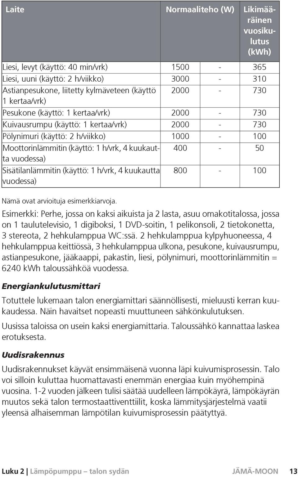 400-50 Sisätilanlämmitin (käyttö: 1 h/vrk, 4 kuukautta vuodessa) 800-100 Nämä ovat arvioituja esimerkkiarvoja.