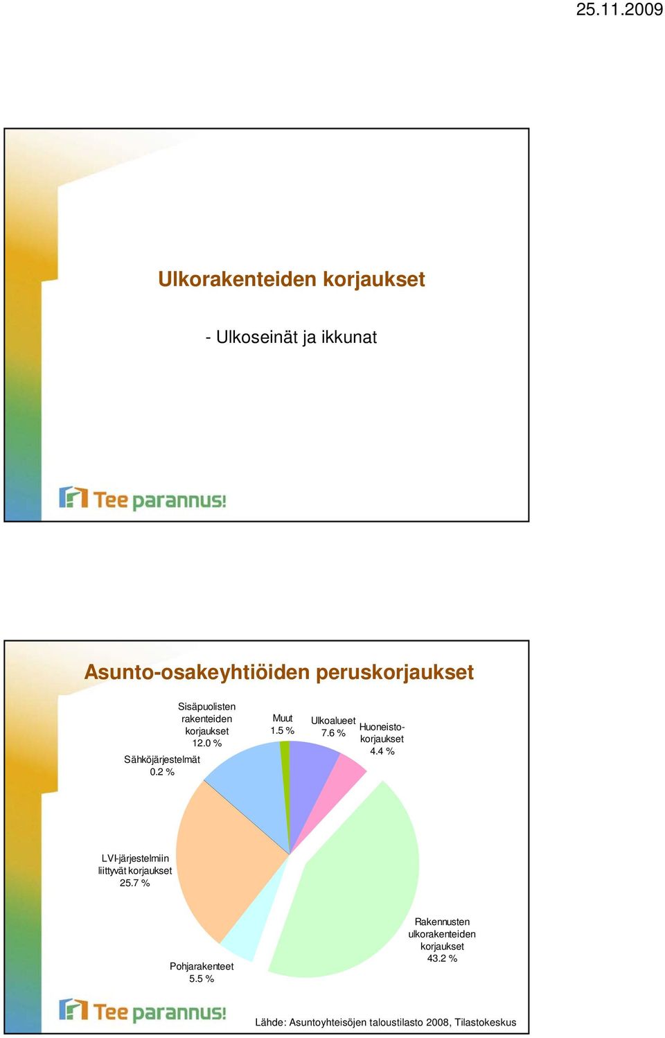 5 % Huoneistokorjaukset 7.6 % 4.4 % LVI-järjestelmiin liittyvät korjaukset 25.