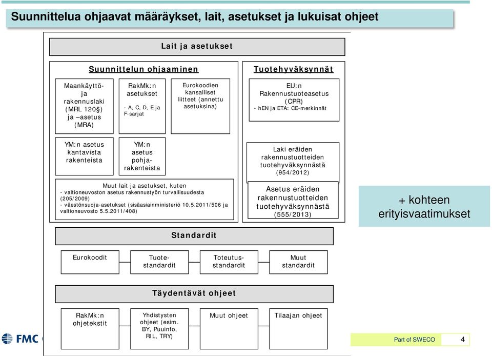 pohjarakenteista Laki eräiden rakennustuotteiden tuotehyväksynnästä (954/2012) Muut lait ja asetukset, kuten - valtioneuvoston asetus rakennustyön turvallisuudesta (205/2009) - väestönsuoja-asetukset