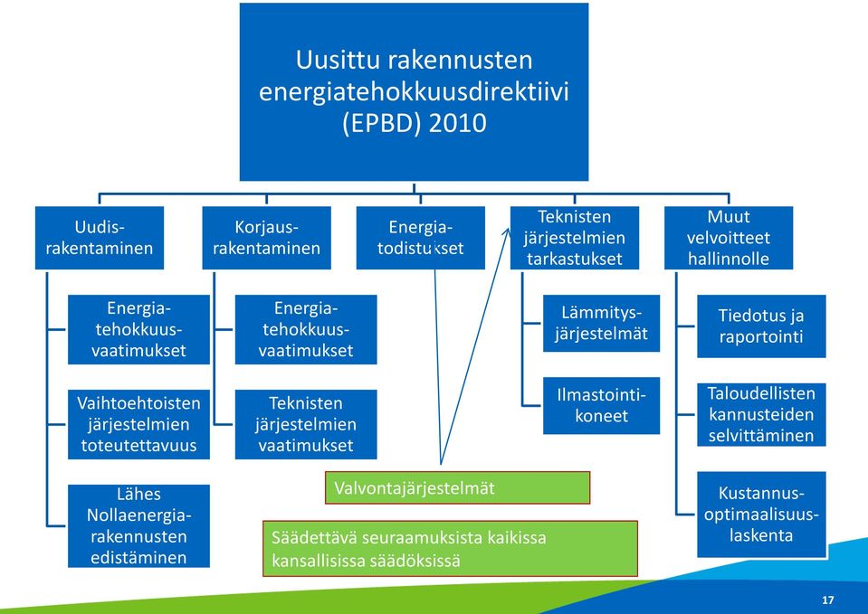 Vaihtoehtoisten järjestelmien toteutettavuus Teknisten järjestelmien vaatimukset Ilmastointikoneet Taloudellisten kannusteiden selvittäminen