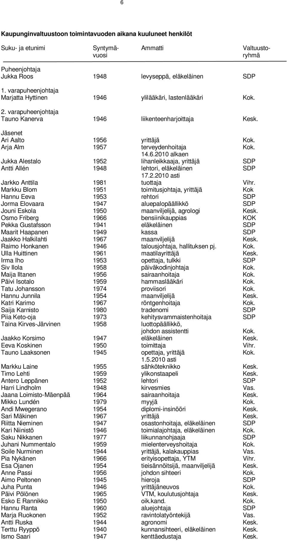 Arja Alm 1957 terveydenhoitaja Kok. 14.6.2010 alkaen Jukka Alestalo 1952 lihanleikkaaja, yrittäjä SDP Antti Allén 1948 lehtori, eläkeläinen SDP 17.2.2010 asti Jarkko Anttila 1981 tuottaja Vihr.