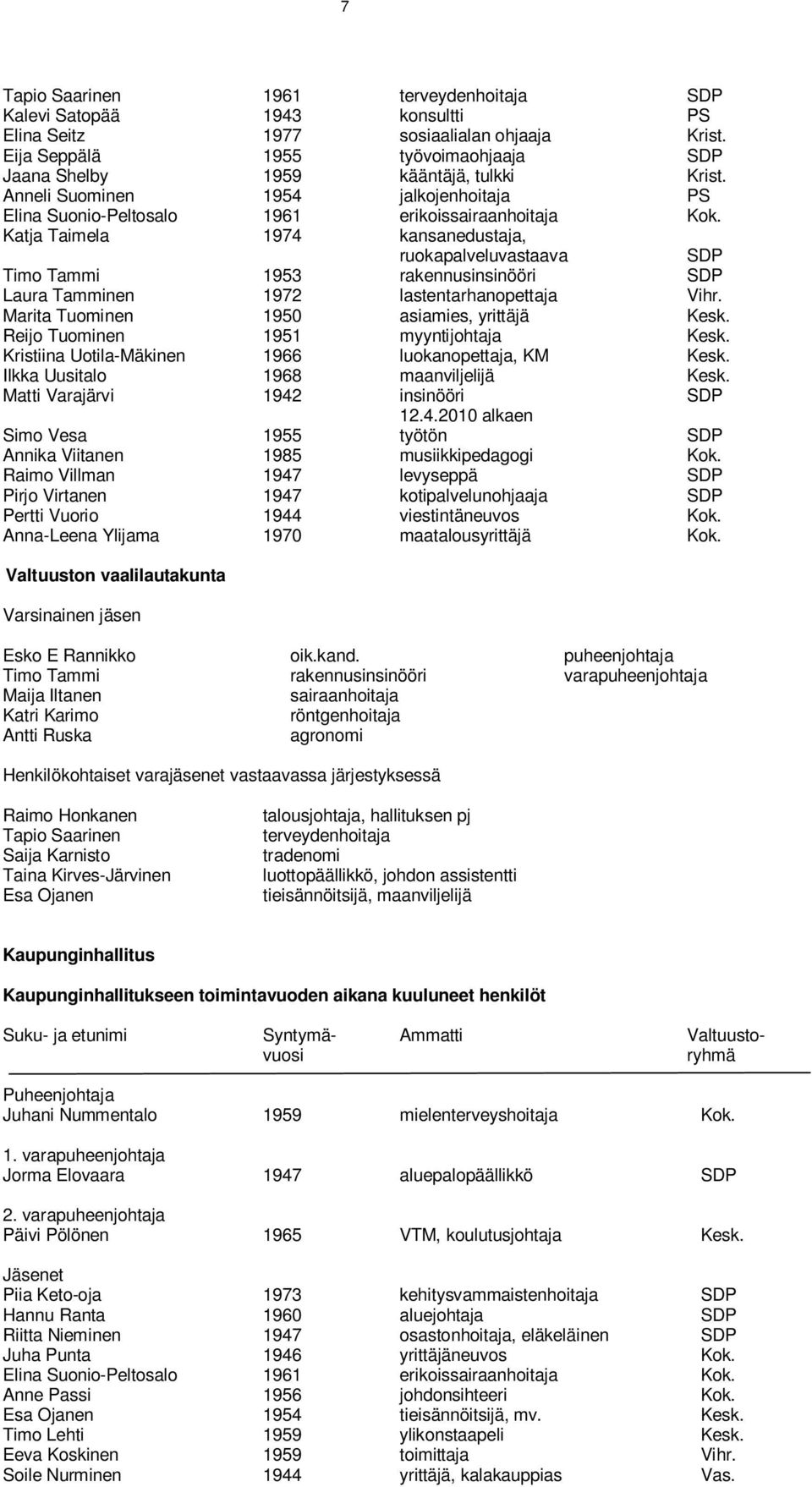 Katja Taimela 1974 kansanedustaja, ruokapalveluvastaava SDP Timo Tammi 1953 rakennusinsinööri SDP Laura Tamminen 1972 lastentarhanopettaja Vihr. Marita Tuominen 1950 asiamies, yrittäjä Kesk.