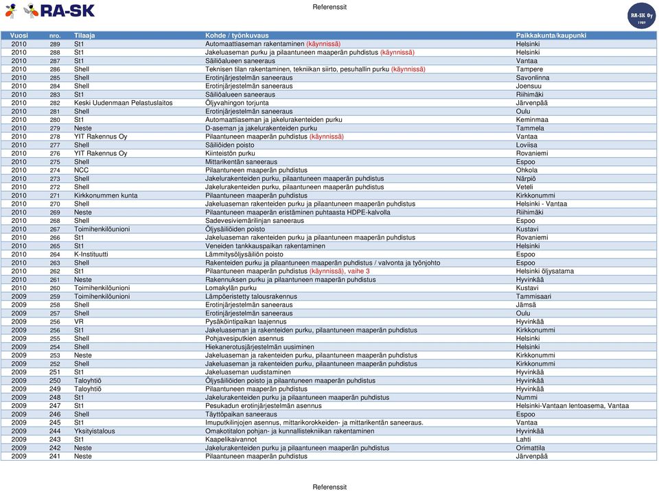 2010 287 St1 Säiliöalueen saneeraus Vantaa 2010 286 Shell Teknisen tilan rakentaminen, tekniikan siirto, pesuhallin purku (käynnissä) Tampere 2010 285 Shell Erotinjärjestelmän saneeraus Savonlinna