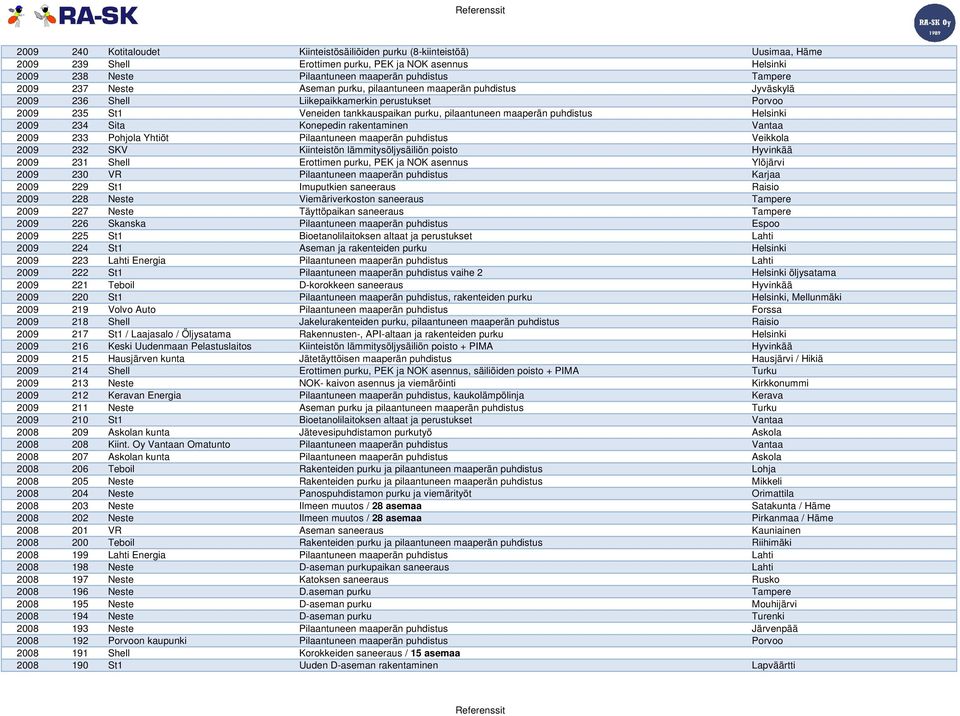 Helsinki 2009 234 Sita Konepedin rakentaminen Vantaa 2009 233 Pohjola Yhtiöt Pilaantuneen maaperän puhdistus Veikkola 2009 232 SKV Kiinteistön lämmitysöljysäiliön poisto Hyvinkää 2009 231 Shell