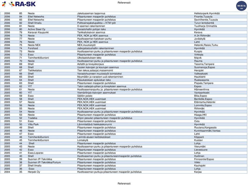 Polttoainejakelupaikka + KTM työt Turun lentokenttä 2006 81 Neste D-aseman rakentaminen Tuuliharja Orimattila 2006 80 Active Steel Oy Varastohallin pohjan teko Hyvinkää 2006 79 Keravan Kaupunki