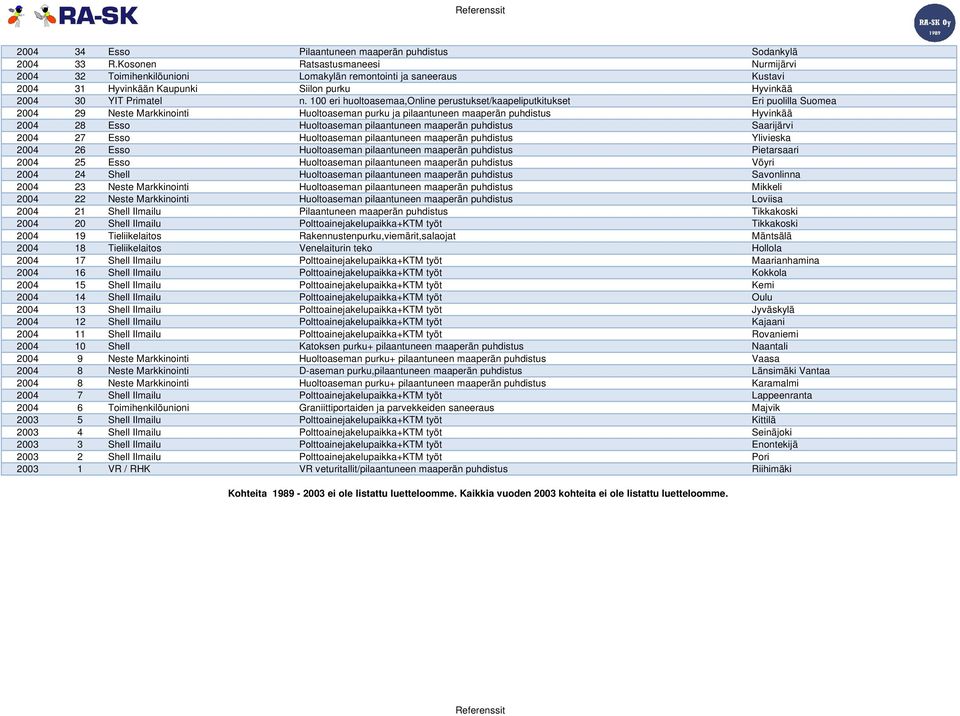 100 eri huoltoasemaa,online perustukset/kaapeliputkitukset Eri puolilla Suomea 2004 29 Neste Markkinointi Huoltoaseman purku ja pilaantuneen maaperän puhdistus Hyvinkää 2004 28 Esso Huoltoaseman