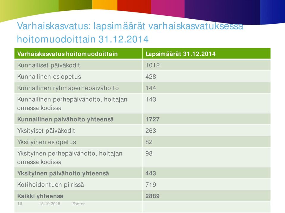 2014 Kunnalliset päiväkodit 1012 Kunnallinen esiopetus 428 Kunnallinen ryhmäperhepäivähoito 144 Kunnallinen perhepäivähoito,