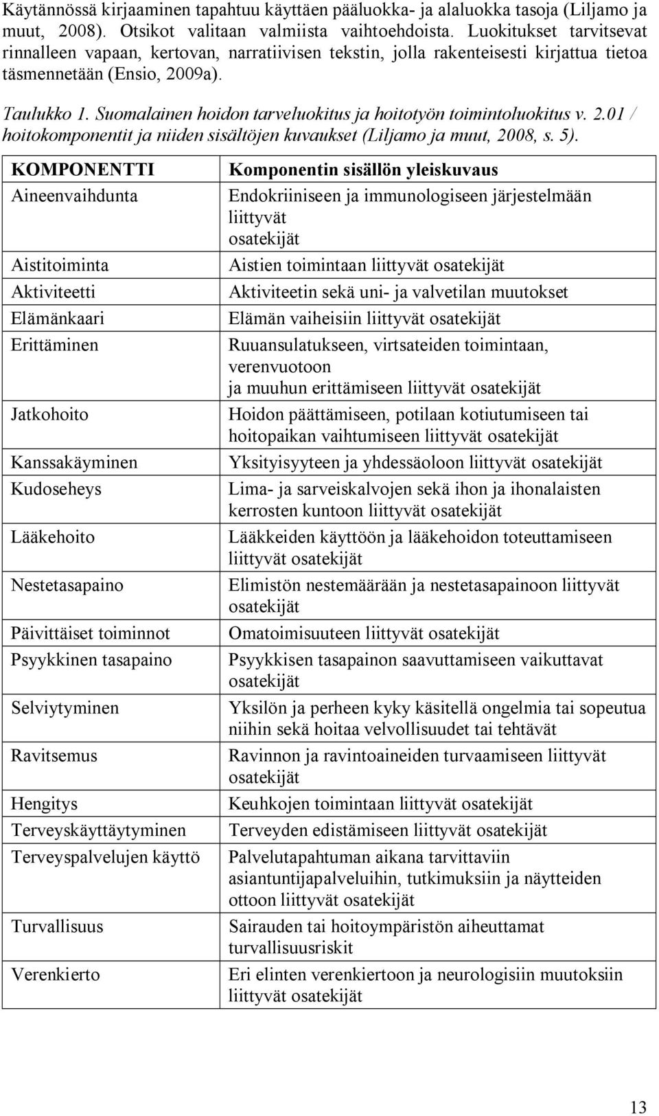 Suomalainen hoidon tarveluokitus ja hoitotyön toimintoluokitus v. 2.01 / hoitokomponentit ja niiden sisältöjen kuvaukset (Liljamo ja muut, 2008, s. 5).