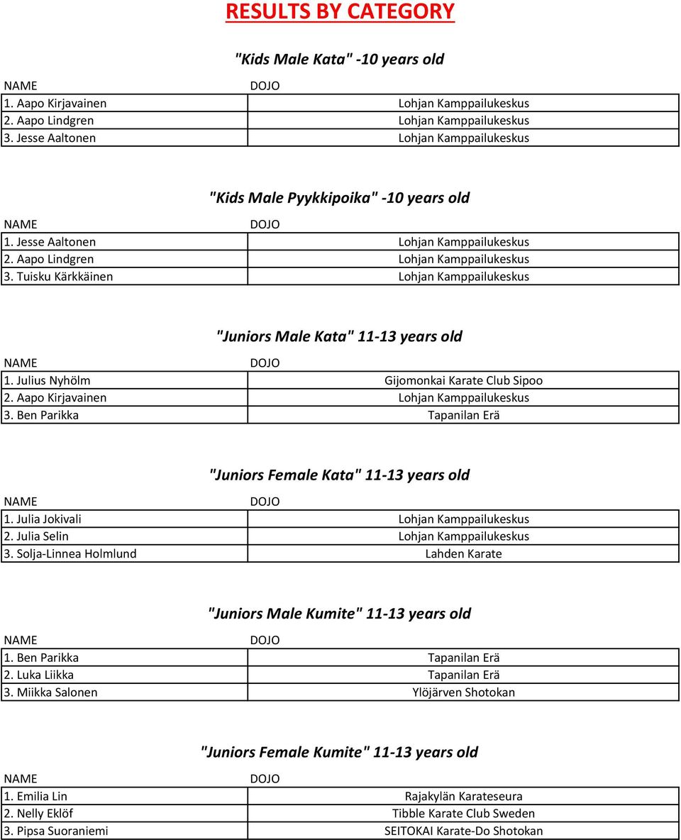 Tuisku Kärkkäinen Lohjan Kamppailukeskus "Juniors Male Kata" 11-1 years old 1. Julius Nyhölm Gijomonkai Karate Club Sipoo. Aapo Kirjavainen Lohjan Kamppailukeskus.