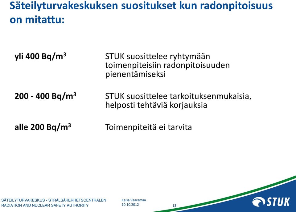 pienentämiseksi 200-400 Bq/m 3 STUK suosittelee tarkoituksenmukaisia,