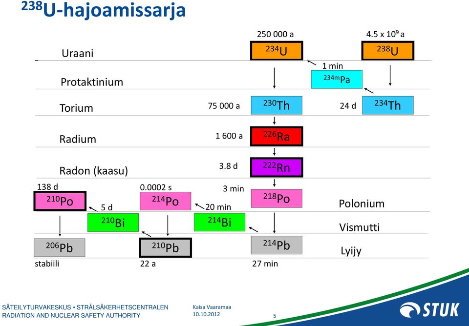 (kaasu) 3.8 d 222 Rn 138 d 210 Po 206 Pb stabiili 5 d 210 Bi 0.