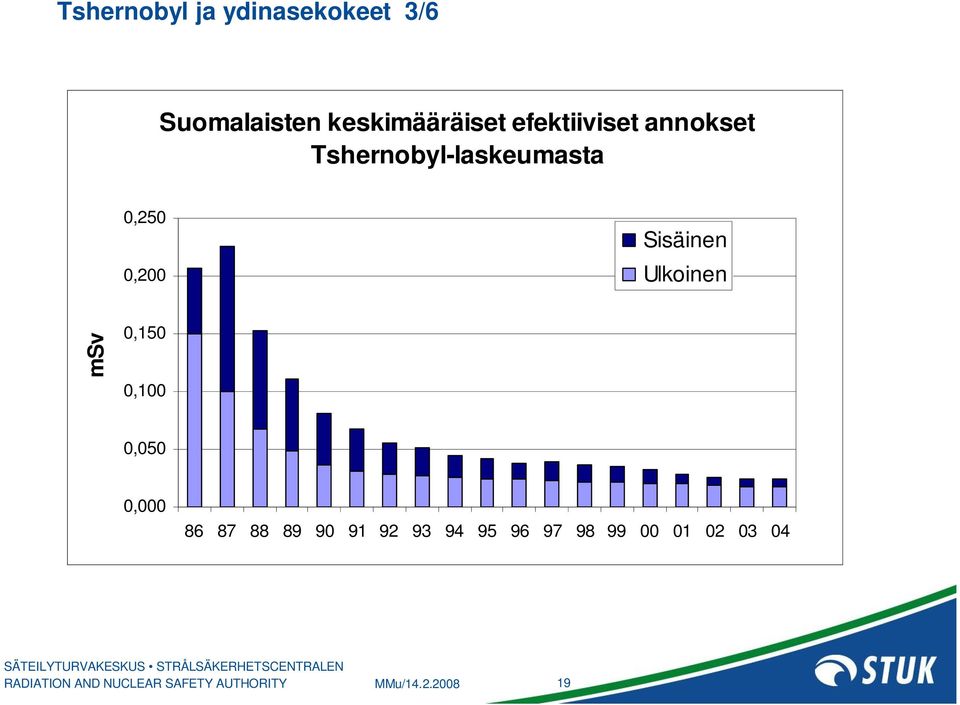 Tshernobyl-laskeumasta 0,250 0,200 Sisäinen Ulkoinen