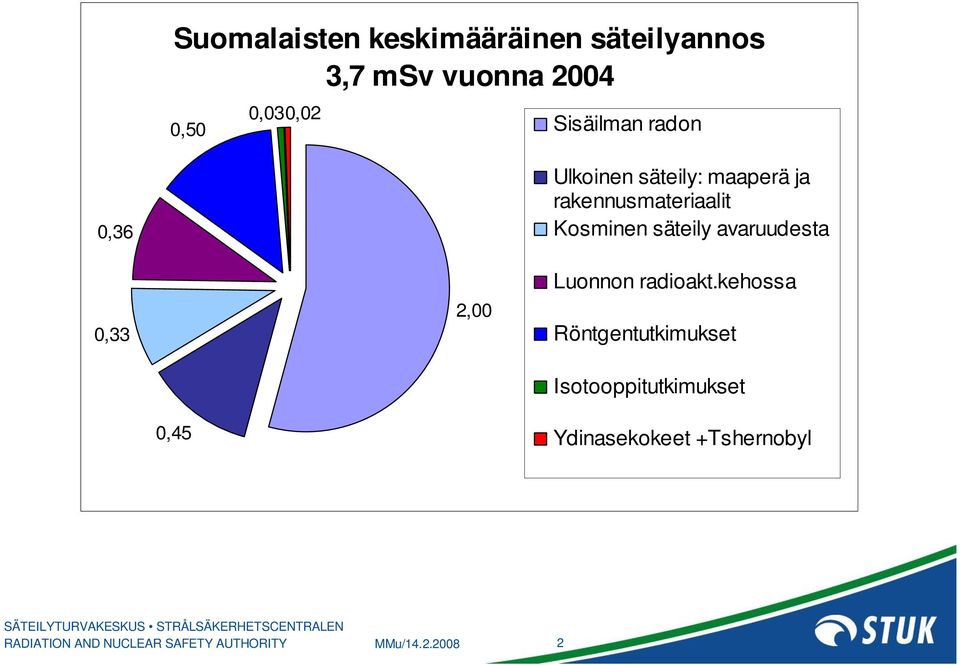 rakennusmateriaalit Kosminen säteily avaruudesta Luonnon radioakt.