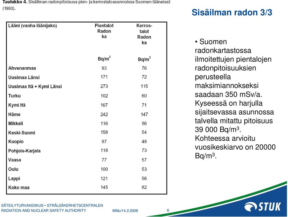 Kyseessä on harjulla sijaitsevassa asunnossa talvella mitattu