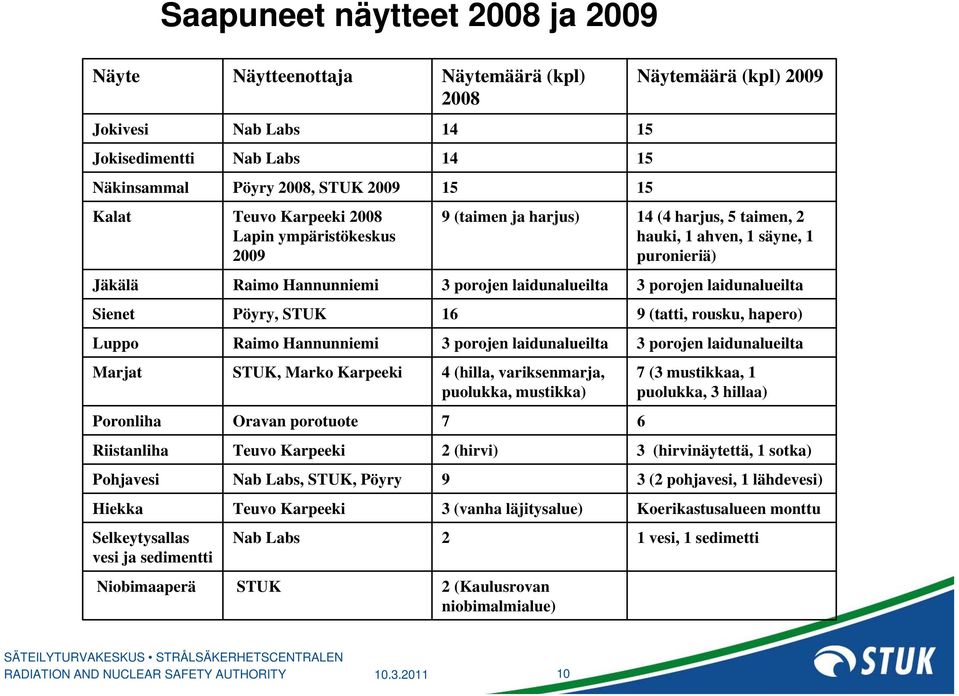 laidunalueilta Sienet Pöyry, STUK 16 9 (tatti, rousku, hapero) Luppo Raimo Hannunniemi 3 porojen laidunalueilta 3 porojen laidunalueilta Marjat STUK, Marko Karpeeki 4 (hilla, variksenmarja, puolukka,