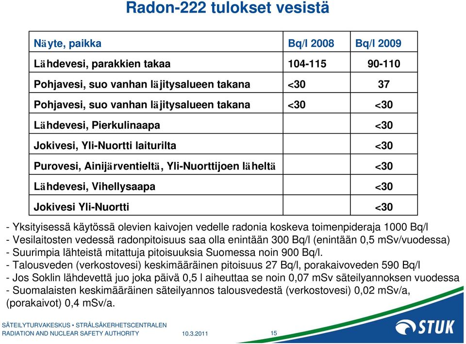 käytössä olevien kaivojen vedelle radonia koskeva toimenpideraja 1000 Bq/l - Vesilaitosten vedessä radonpitoisuus saa olla enintään 300 Bq/l (enintään 0,5 msv/vuodessa) - Suurimpia lähteistä