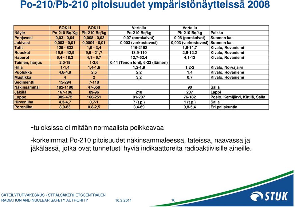 Tatit 129-832 1,9-3,4 116-2192 1,6-14,7 Kivalo, Rovaniemi Rouskut 15,6-42,9 9,9-21,7 13,9-110 2,6-12,2 Kivalo, Rovaniemi Haperot 6,4-18,3 4,1-6,7 12,7-52,4 4,1-12 Kivalo, Rovaniemi Taimen, harjus