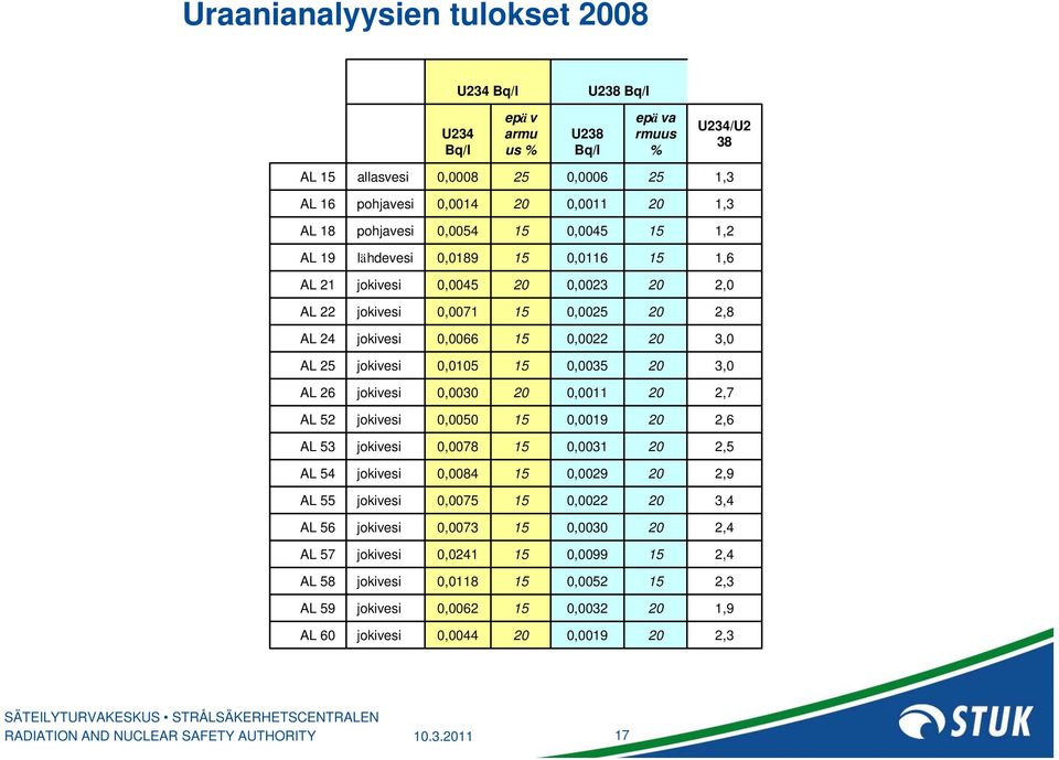 jokivesi 0,0105 15 0,0035 20 3,0 AL 26 jokivesi 0,0030 20 0,0011 20 2,7 AL 52 jokivesi 0,0050 15 0,0019 20 2,6 AL 53 jokivesi 0,0078 15 0,0031 20 2,5 AL 54 jokivesi 0,0084 15 0,0029 20 2,9 AL 55