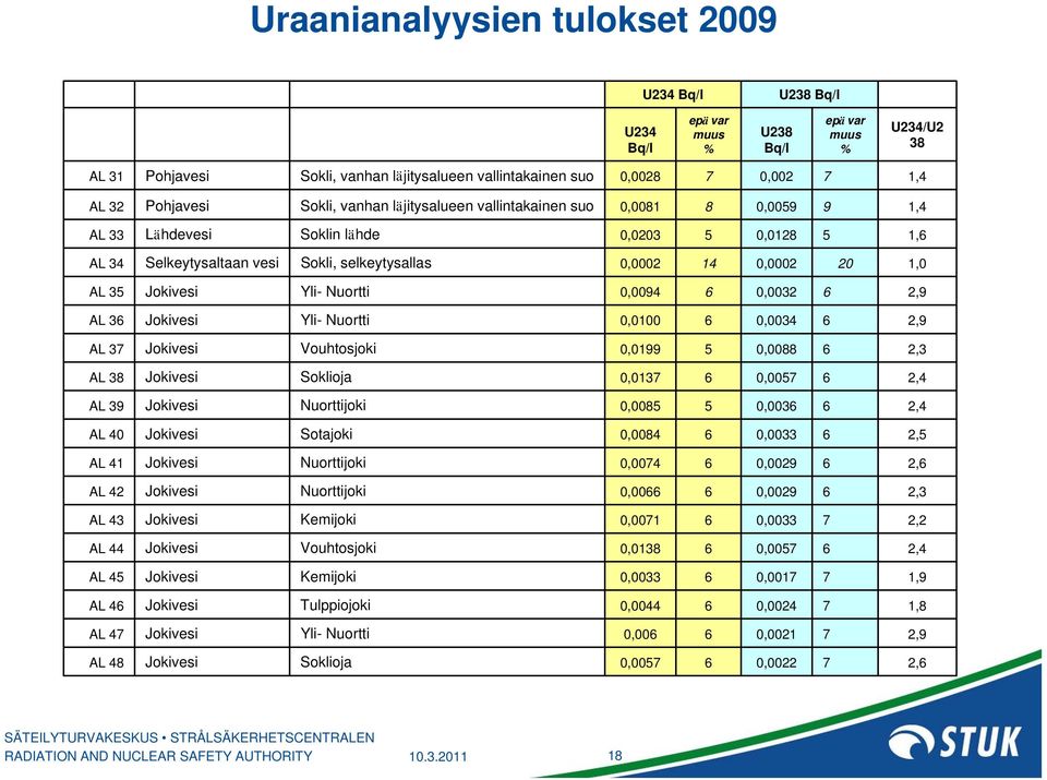 1,0 AL 35 Jokivesi Yli- Nuortti 0,0094 6 0,0032 6 2,9 AL 36 Jokivesi Yli- Nuortti 0,0100 6 0,0034 6 2,9 AL 37 Jokivesi Vouhtosjoki 0,0199 5 0,0088 6 2,3 AL 38 Jokivesi Soklioja 0,0137 6 0,0057 6 2,4