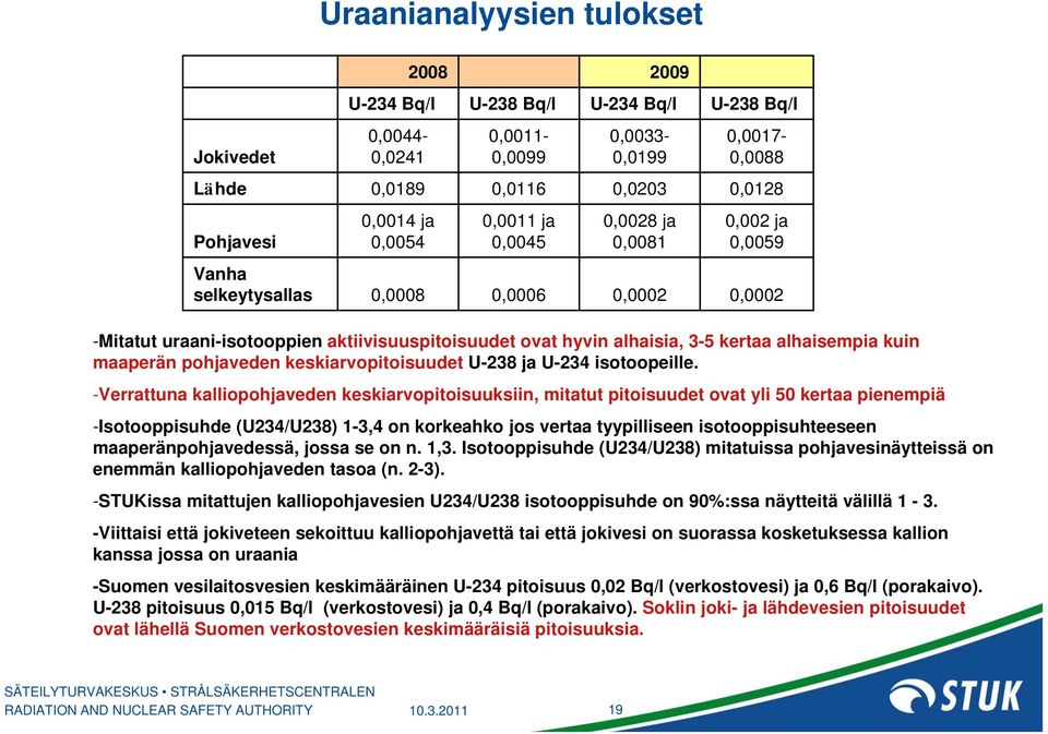 alhaisempia kuin maaperän pohjaveden keskiarvopitoisuudet U-238 ja U-234 isotoopeille.