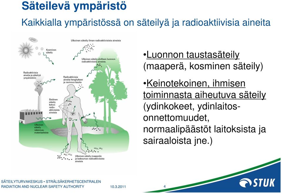 säteily) Keinotekoinen, ihmisen toiminnasta aiheutuva säteily