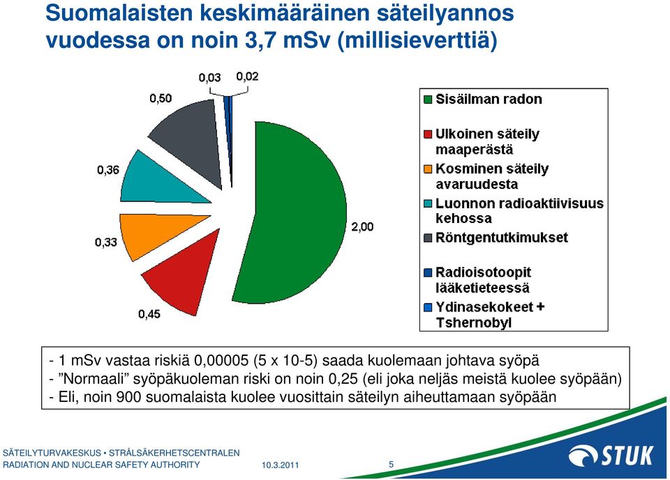 johtava syöpä - Normaali syöpäkuoleman riski on noin 0,25 (eli joka neljäs