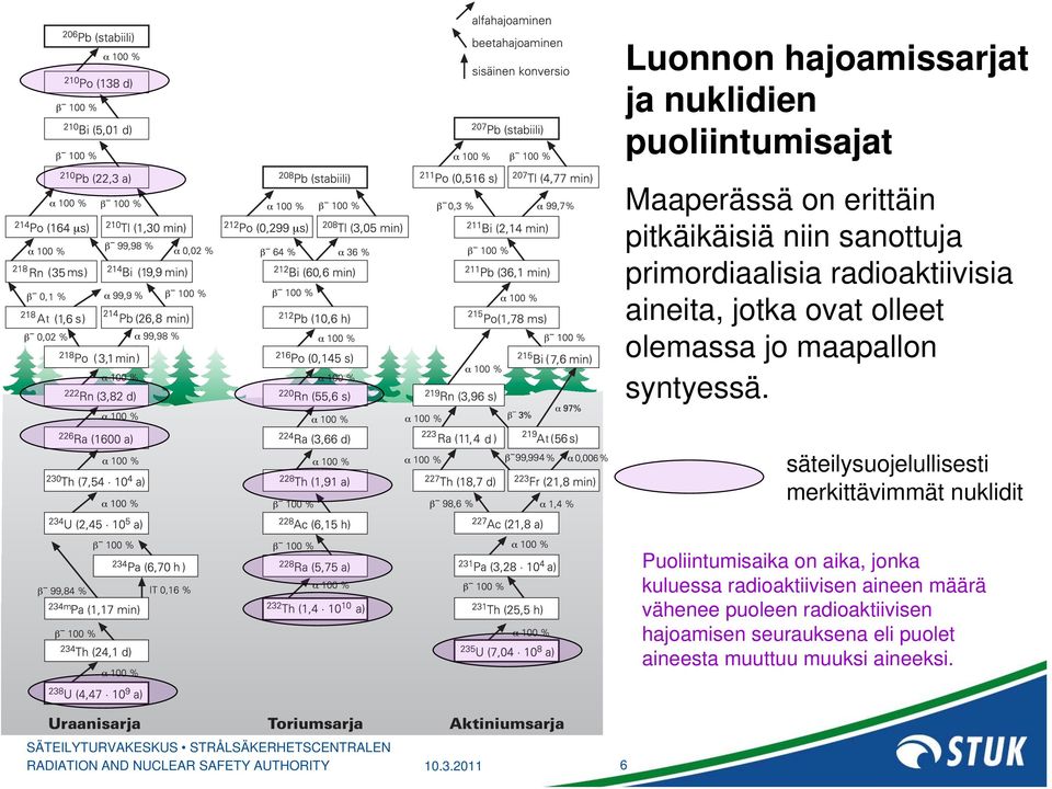 säteilysuojelullisesti merkittävimmät nuklidit Puoliintumisaika on aika, jonka kuluessa radioaktiivisen aineen