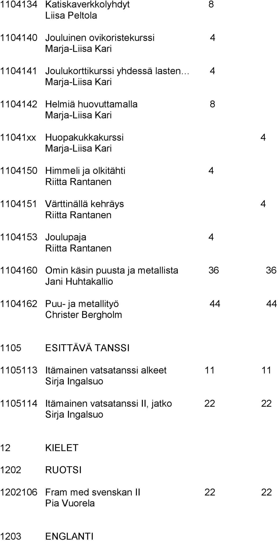 1104160 Omin käsin puusta ja metallista 36 36 Jani Huhtakallio 1104162 Puu- ja metallityö 44 44 Christer Bergholm 1105 ESITTÄVÄ TANSSI 1105113 Itämainen