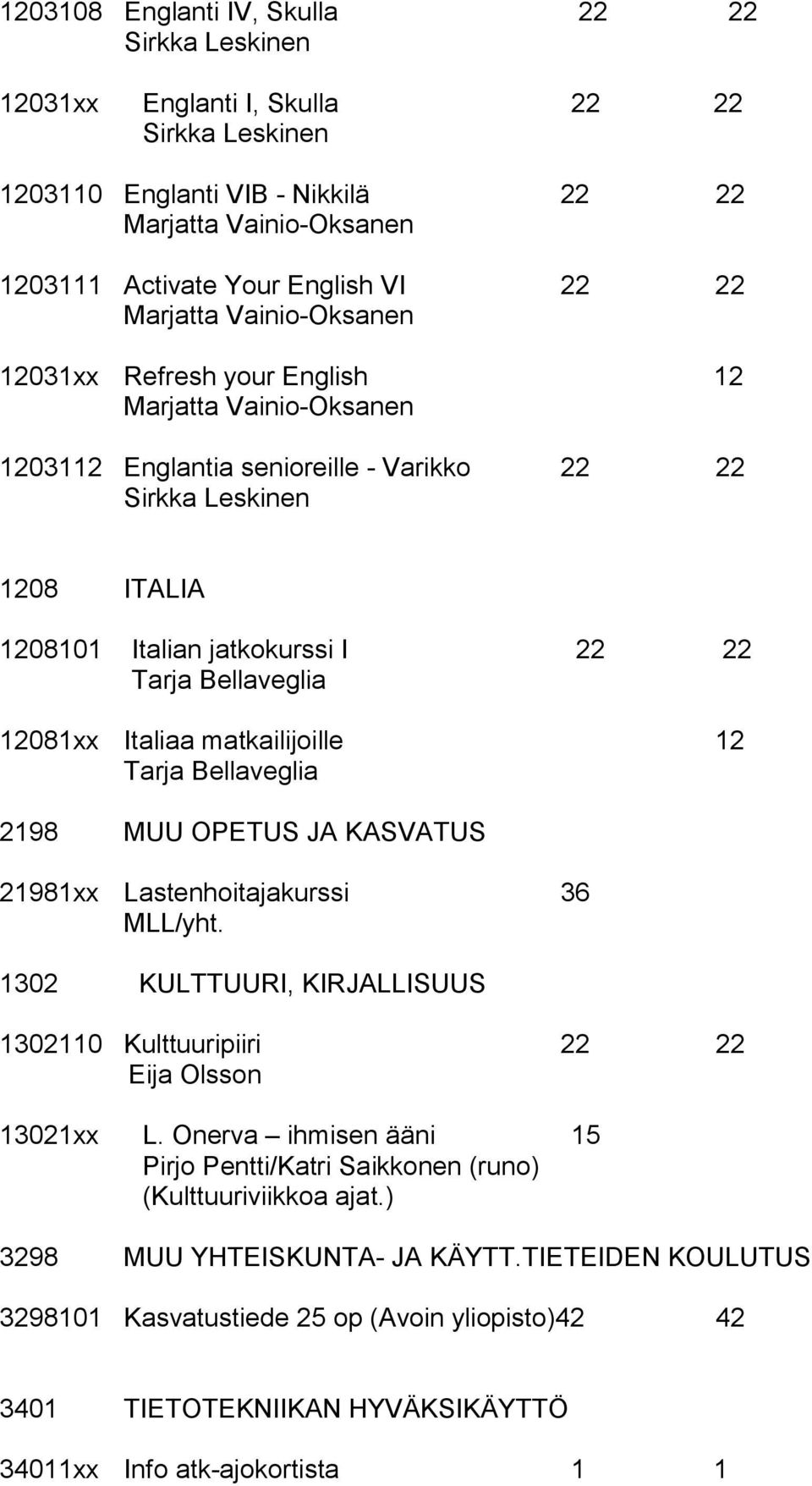 Bellaveglia 12081xx Italiaa matkailijoille 12 Tarja Bellaveglia 2198 MUU OPETUS JA KASVATUS 21981xx Lastenhoitajakurssi 36 MLL/yht.